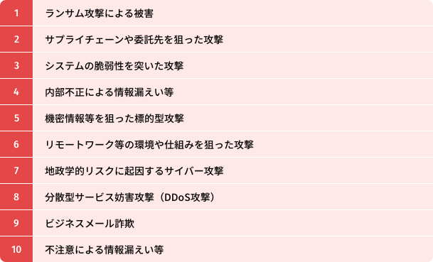 ランサム攻撃による被害、サプライチェーンや委託先を狙った攻撃、システムの脆弱性を突いた攻撃、内部不正による情報漏えい等、機密情報等を狙った標的型攻撃、リモートワーク等の環境や仕組みを狙った攻撃、地政学的リスクに起因するサイバー攻撃、分散型サービス妨害攻撃(DDoS攻撃)、ビジネスメール詐欺、不注意による情報漏えい等